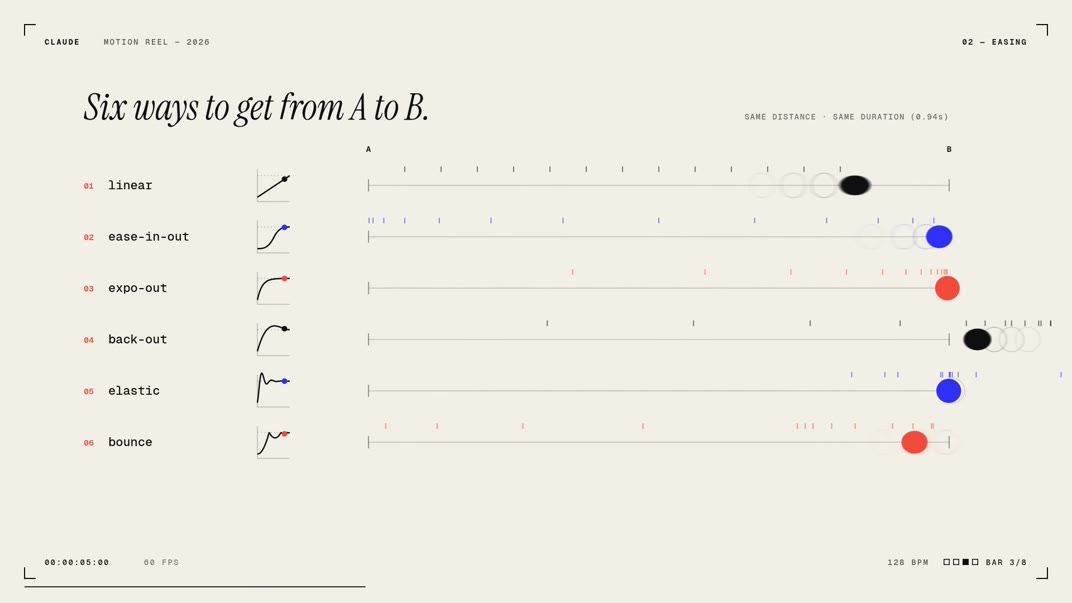 Six easing curves animated side by side on a cream background, labelled linear through bounce